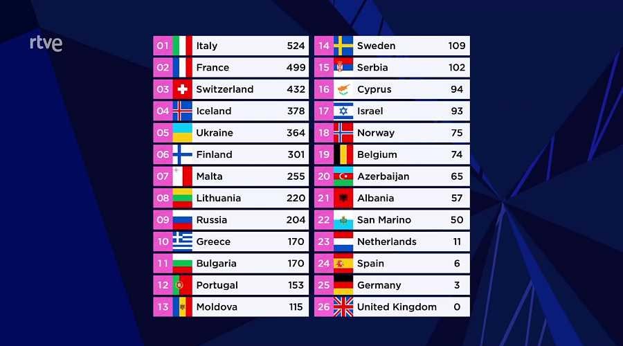 Posiciones Eurovisión 2021